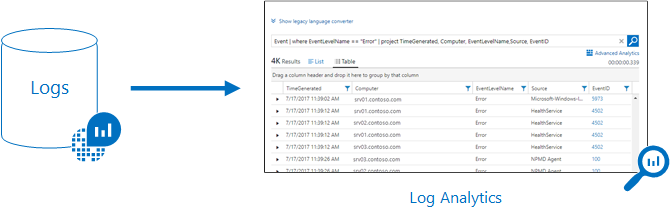 Log Analytics