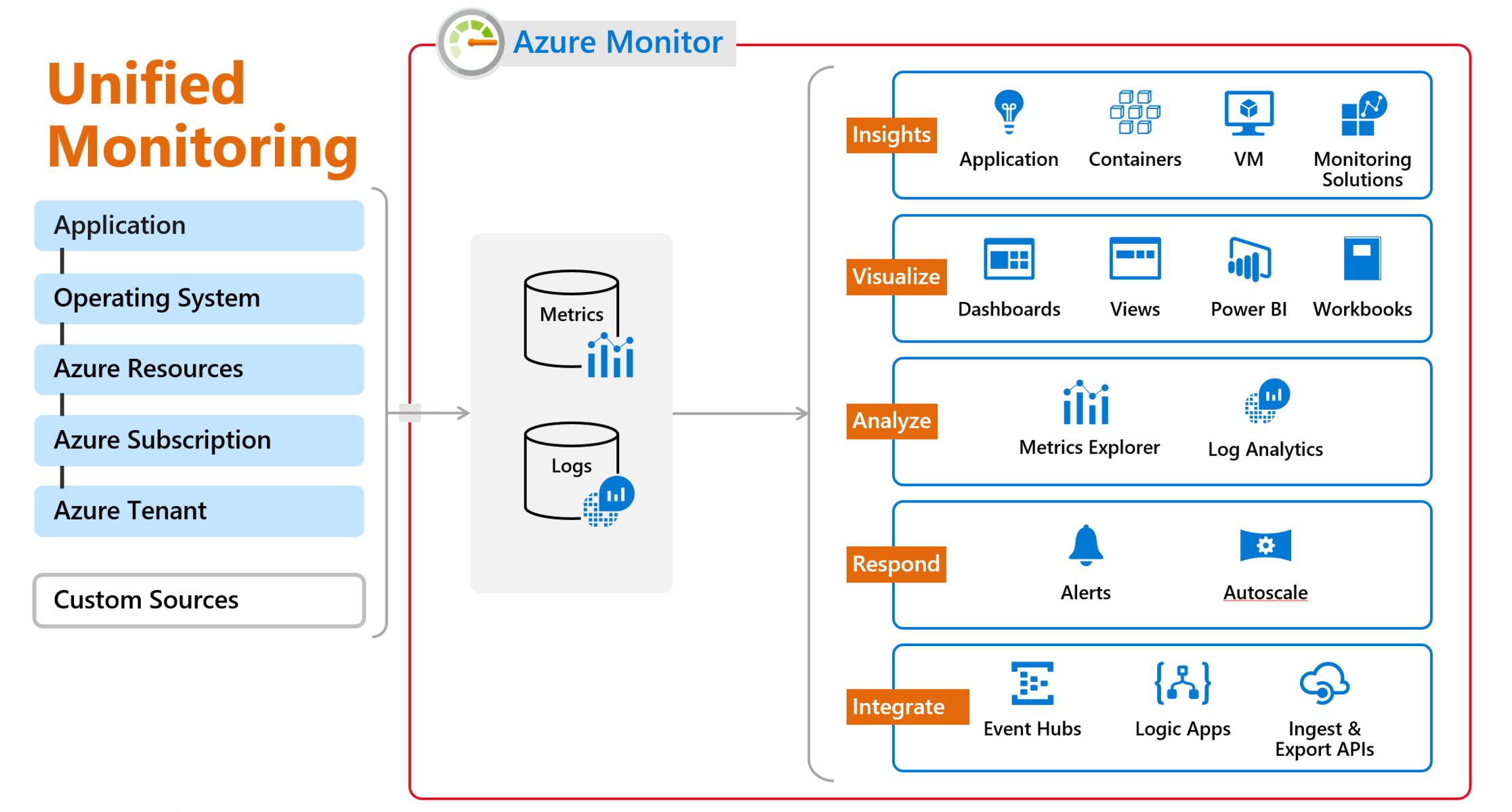 Unified Monitoring